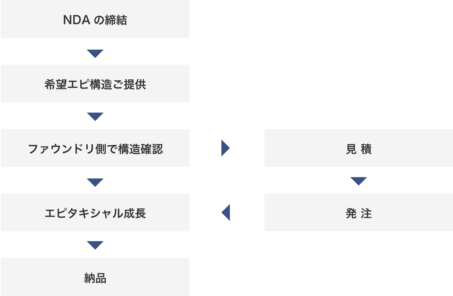 試作の流れ
